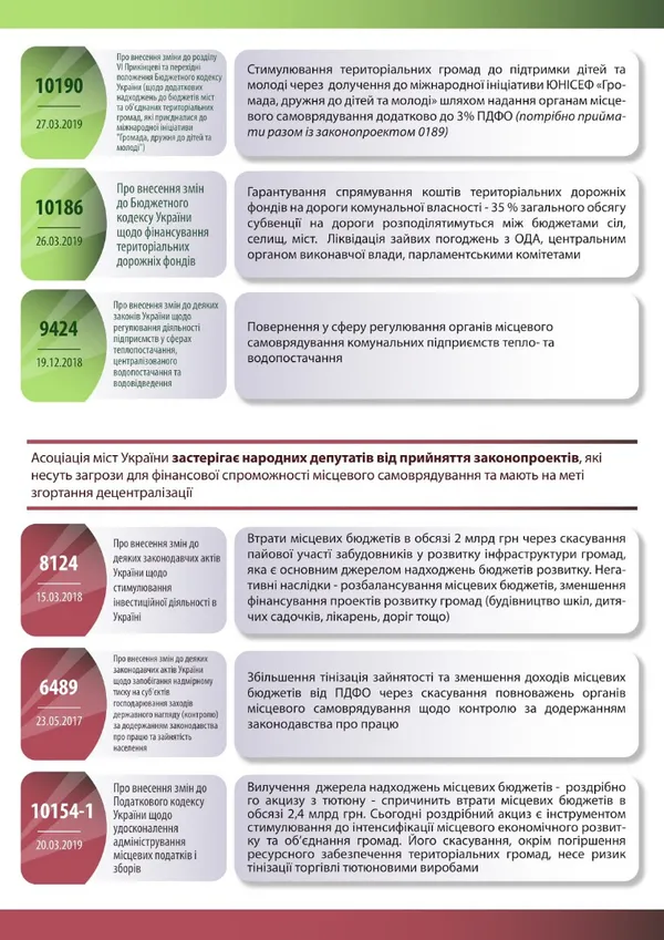 Місцеві бюджети Волині можуть втратити десятки мільйонів