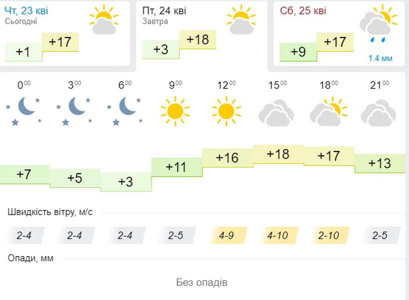 Хмарно і тепло: погода у Луцьку у п'ятницю, 24 квітня