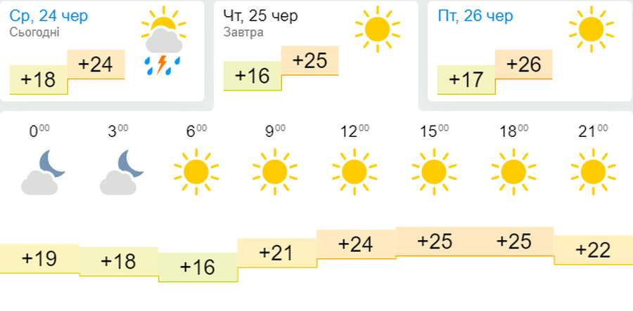Спека повертається: погода в Луцьку на четвер, 25 червня