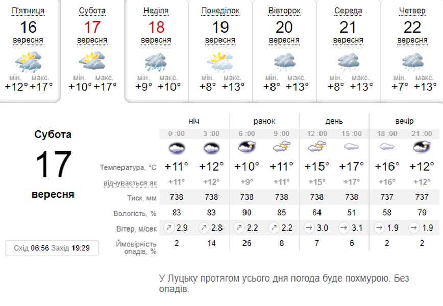 Хмарно, проте тепло: погода в Луцьку на суботу, 17 вересня
