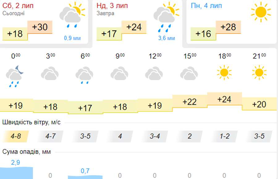 Спека спаде: погода в Луцьку на неділю, 3 липня