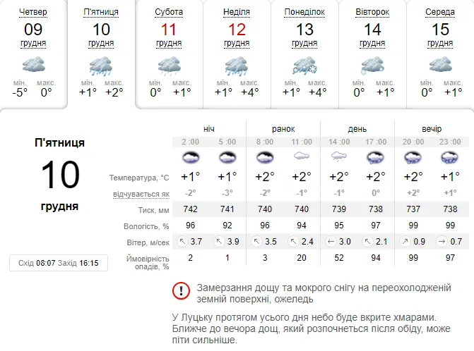 Замість снігу – дощ: погода в Луцьку на п'ятницю, 10 грудня