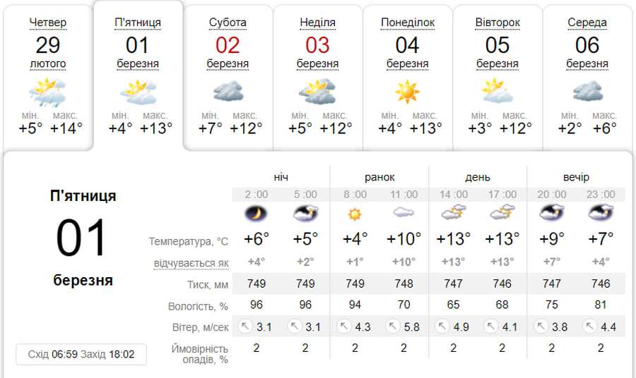 Мінлива хмарність: погода у Луцьку на п'ятницю, 1 березня