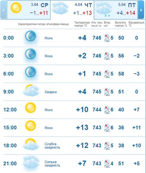 Ще тепліше: погода в Луцьку на четвер, 4 квітня