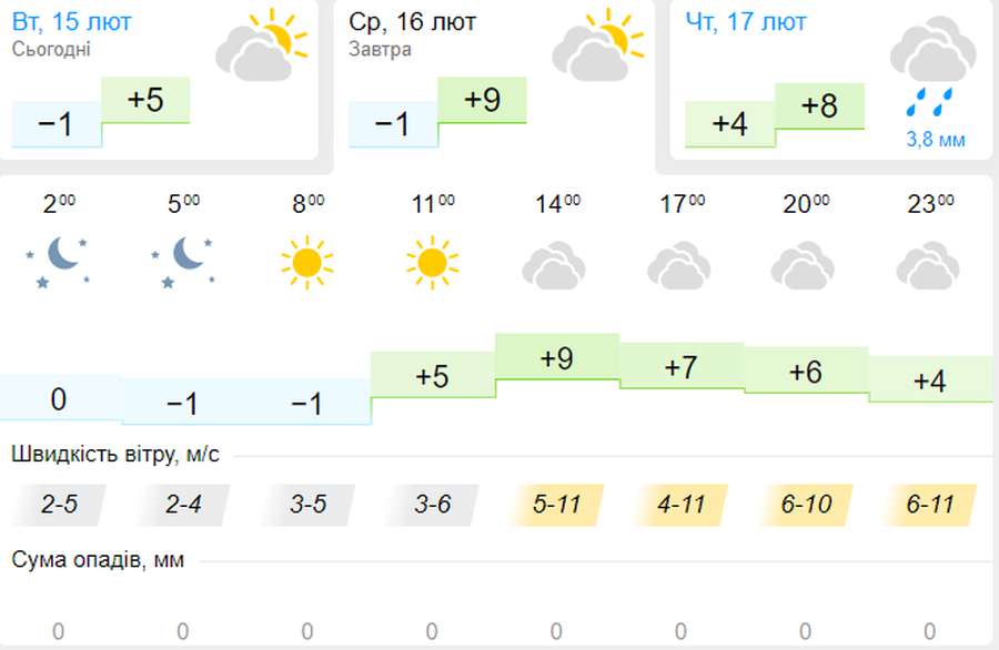 Майже весна: погода в Луцьку на середу, 16 лютого