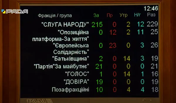 Верховна Рада ухвалила держбюджет на 2022 рік