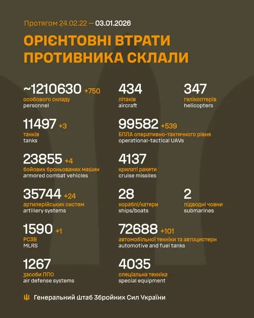 Близько 1 210 630 окупантів, 11 497 танків, 99 582 БпЛА: втрати ворога на 3 січня