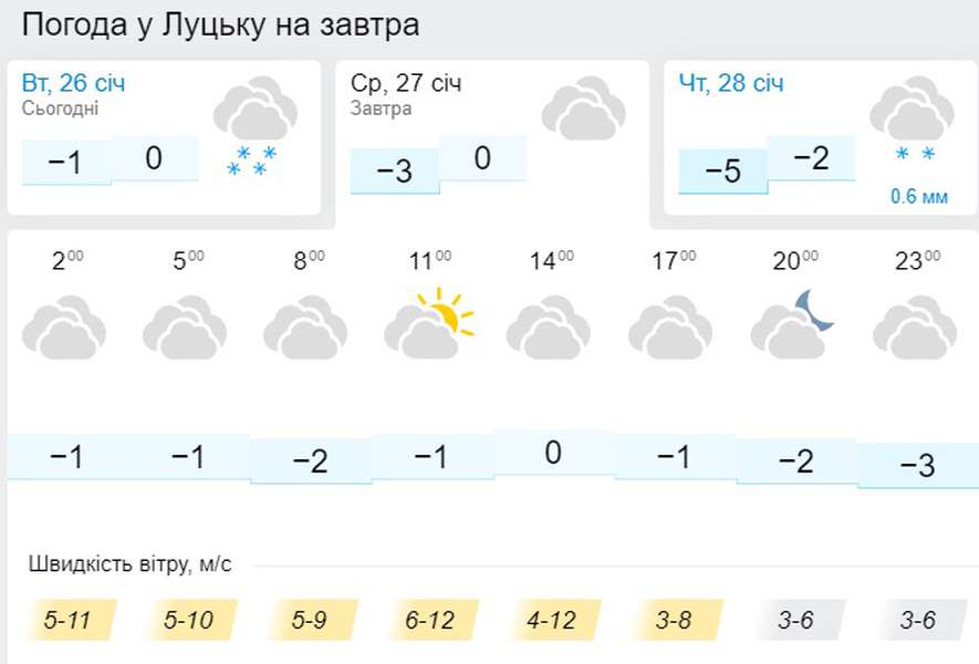Визирне сонце: погода в Луцьку на середу, 27 січня