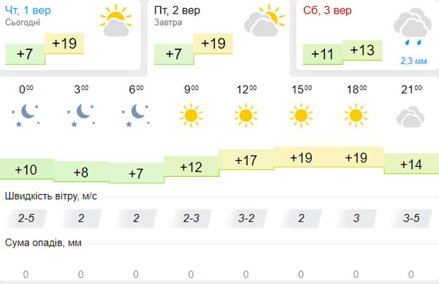 Спека відступила: погода в Луцьку на п'ятницю, 2 вересня