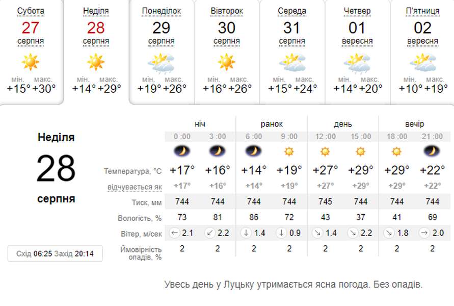 Сонячно і спекотно: погода в Луцьку на неділю, 28 серпня