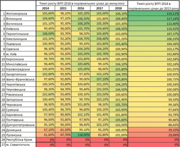 Волинь – третя в списку лідерів за темпами зростання економіки (таблиця)