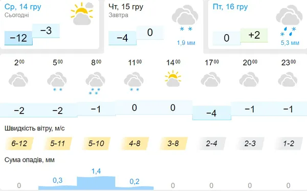 Хмарно та зі снігом: погода у Луцьку на четвер, 15 грудня