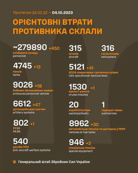 Близько 279 890 окупантів, 4745 танків, 5121 БпЛА: втрати росіян на 4 жовтня