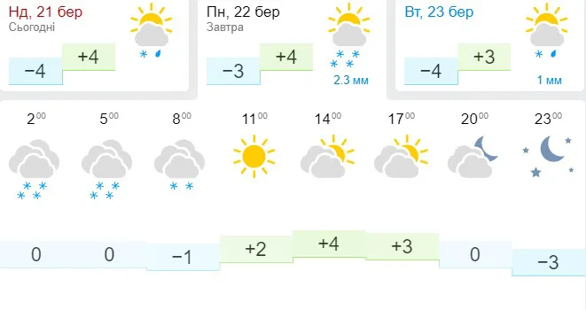 Прохолодно, але сонячно: погода в Луцьку на понеділок, 22 березня