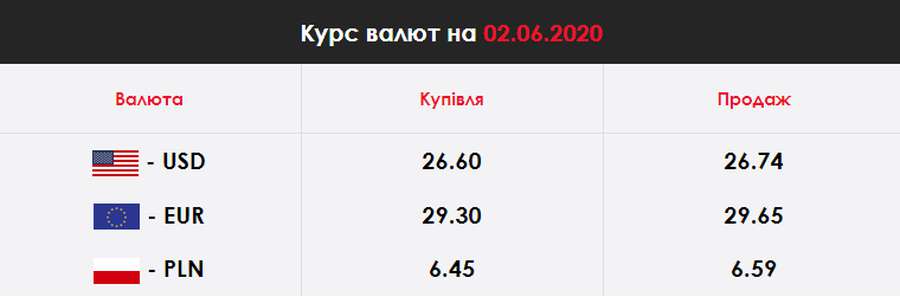 Гривня зміцнилася: курс валют у Луцьку на вівторок, 2 червня