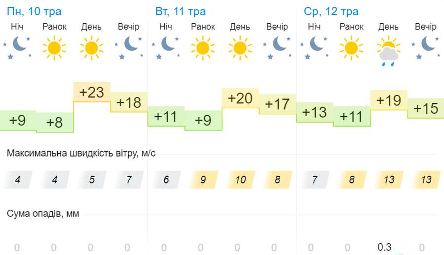 Тепло і без опадів: погода  в Луцьку на вівторок, 11 травня