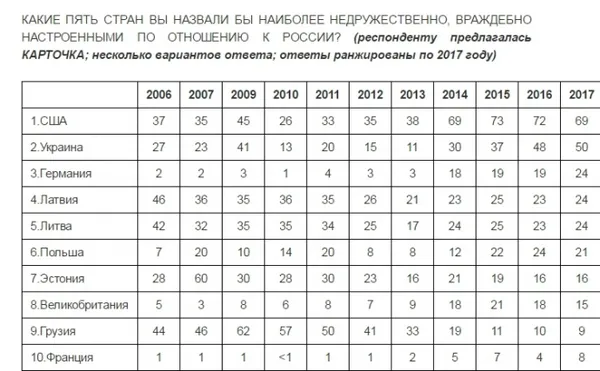 В РФ назвали «найбільш недружні країни»: на першому місці США, на другому Україна
