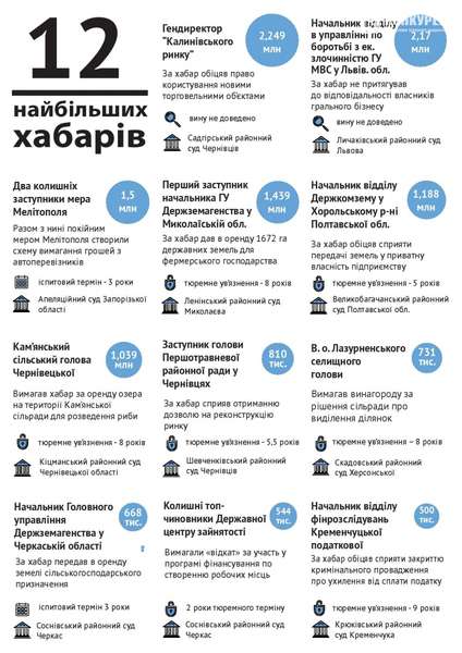 Корупція в Україні: розміри хабарів зросли, а штрафи зменшилися 