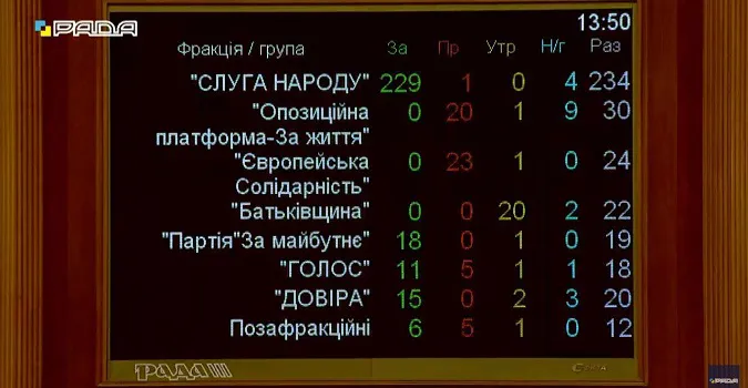 Верховна Рада схвалила законопроєкт про олігархів (відео)
