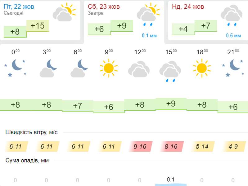 Знову прохолодно: погода в Луцьку на суботу, 23 жовтня