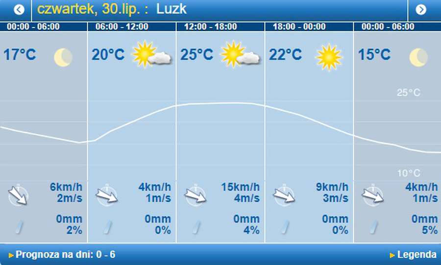 Спека: погода в Луцьку на четвер, 30 липня