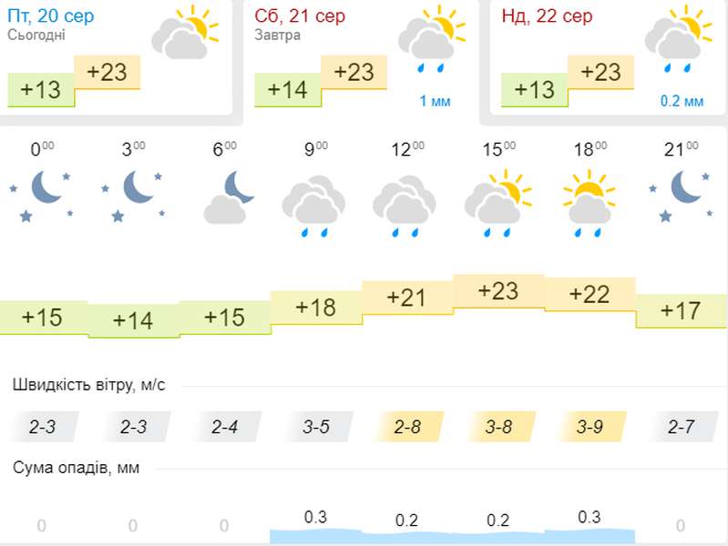 Хмарно, але не холодно: погода в Луцьку на суботу, 21 серпня