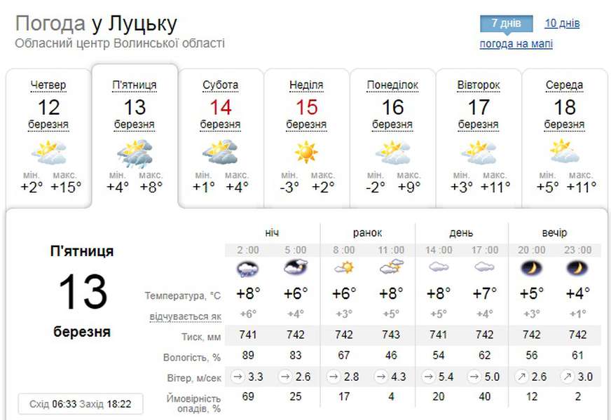 Похмуро: погода у Луцьку на п’ятницю, 13 березня