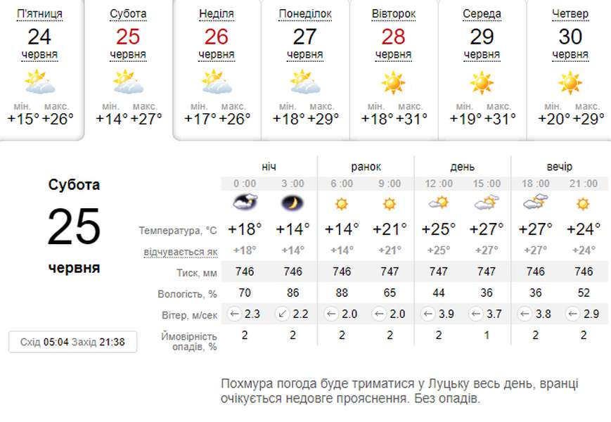 Сонячно і спекотно: погода в Луцьку на суботу, 25 червня