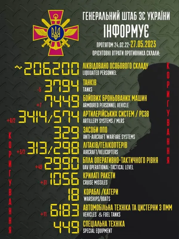 Генштаб опублікував уточнені дані щодо втрат окупантів
