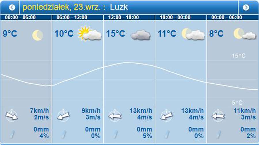 Трохи прохолодніше: погода в Луцьку на понеділок, 23 вересня