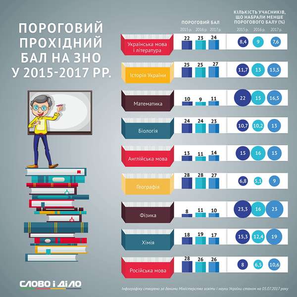 ЗНО-2017: успіхи і невдачі українських школярів (інфографіка)