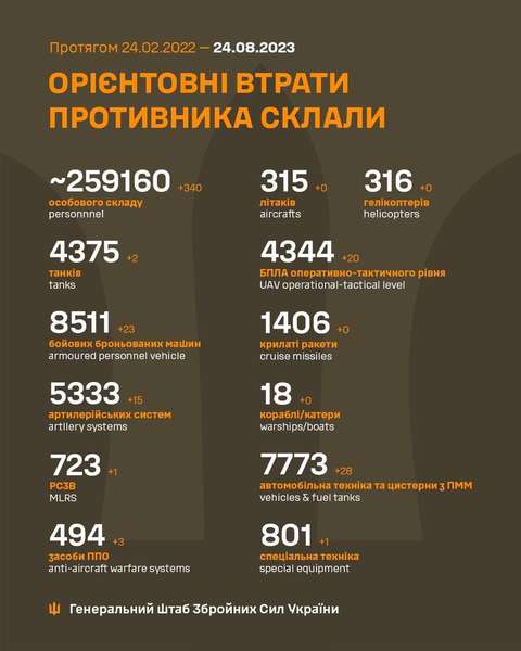 Близько 259 160 окупантів, 4375 танків, 4344 безпілотники: втрати ворога на 24 серпня