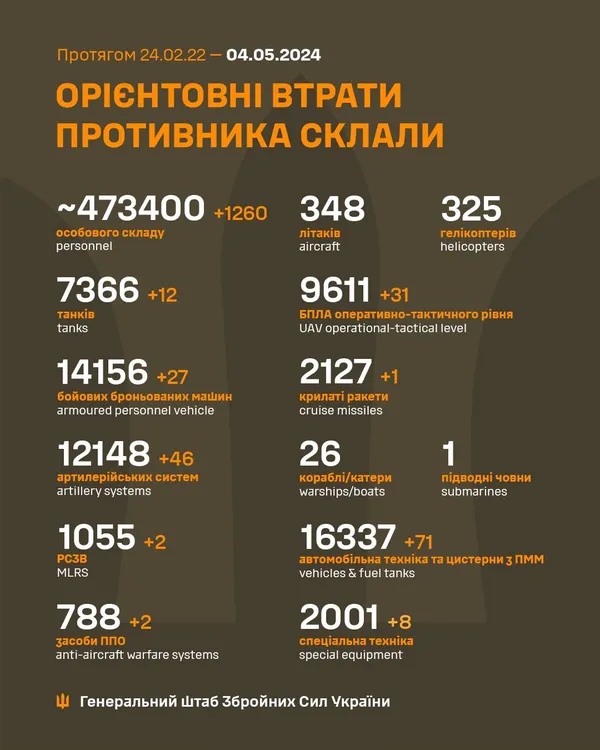 Близько 473 400 окупантів, 7366 танків, 12148 артсистеми: втрати ворога на 4 травня