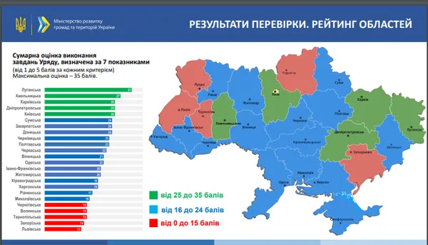 Боротьба з коронавірусом: Волинська ОДА – у п'ятірці найгірших (рейтинг)