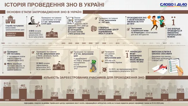 Запровадження ЗНО в Україні: як це було