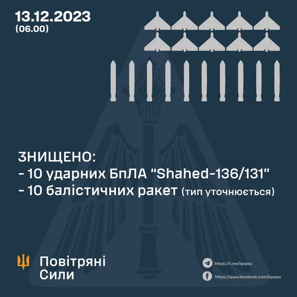 Атака на Київ: сили ППО збили 10 з 10-и балістичних ракет