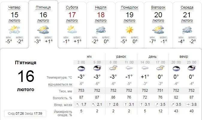 Сонце де-не-де виглядатиме із-за хмар: погода в Луцьку на п'ятницю, 16 лютого 