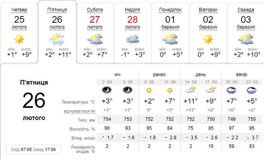 +11 і сонце: погода в Луцьку на п’ятницю, 26 лютого