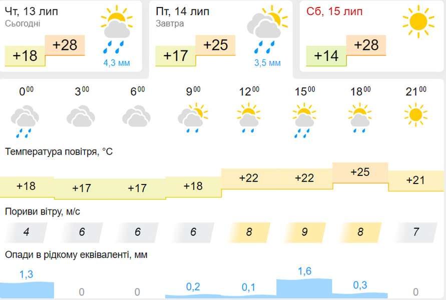 Можливі грози: погода у Луцьку на п'ятницю, 14 липня