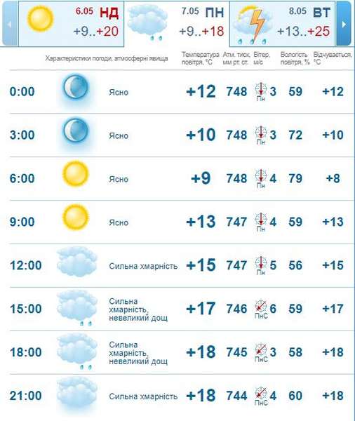 Спека відступає: погода в Луцьку на понеділок, 7 травня