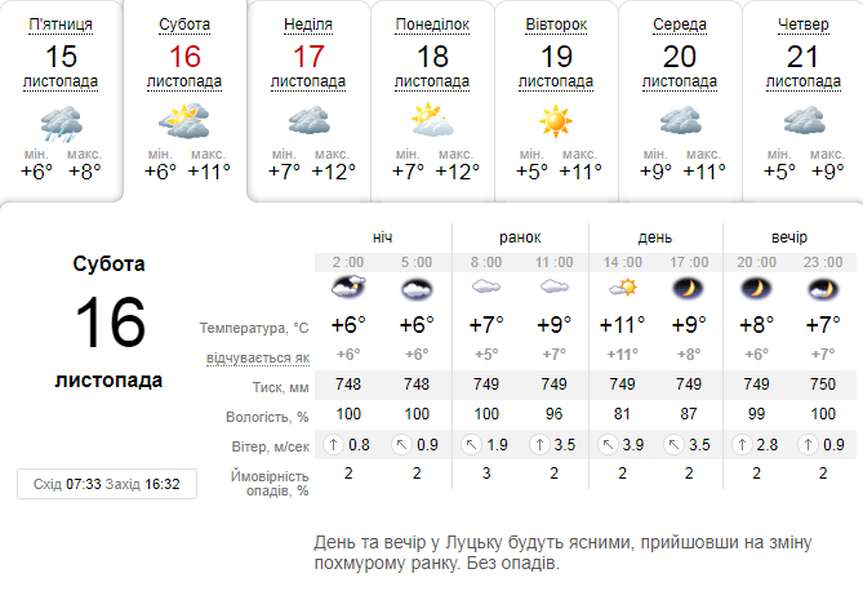 То сонячно, то хмарно: погода в Луцьку на суботу, 16 листопада