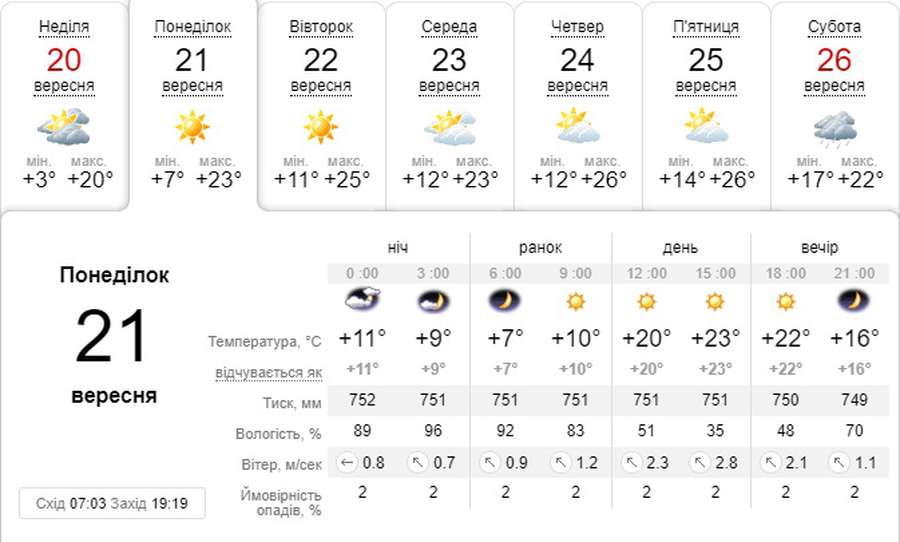Тепло повертається: погода в Луцьку на понеділок, 21 вересня