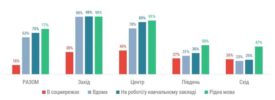 Української мови критично мало в соцмережах: на Волині – половина контенту