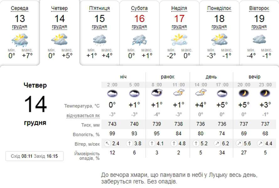 Похмуро: погода в Луцьку на четвер, 14 грудня