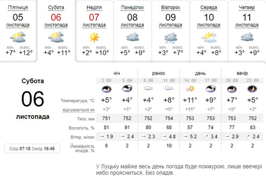 Хмарно і прохолодно: погода в Луцьку на суботу, 6 листопада