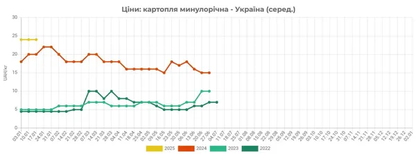 В Україні знову дорожчає картопля: назвали причину