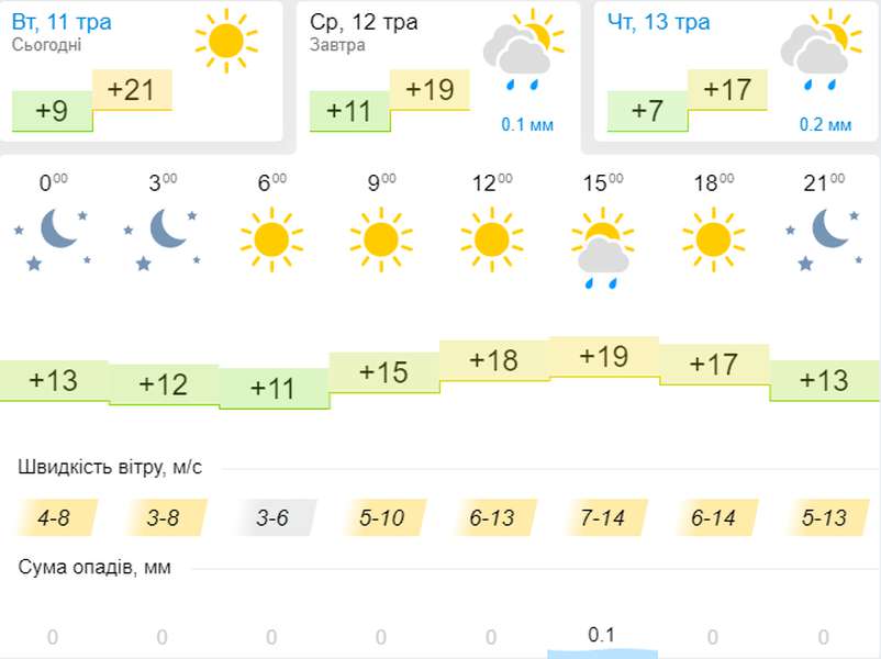 Тепло і сонячно: погода в Луцьку на середу, 12 травня