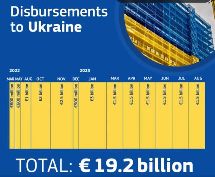 Україна отримала від ЄС черговий транш на 1,5 млрд євро