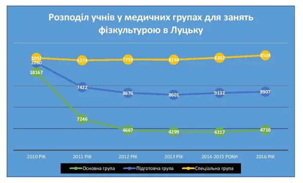Майже 80% луцьких учнів не готові до фізнавантажень на повну 