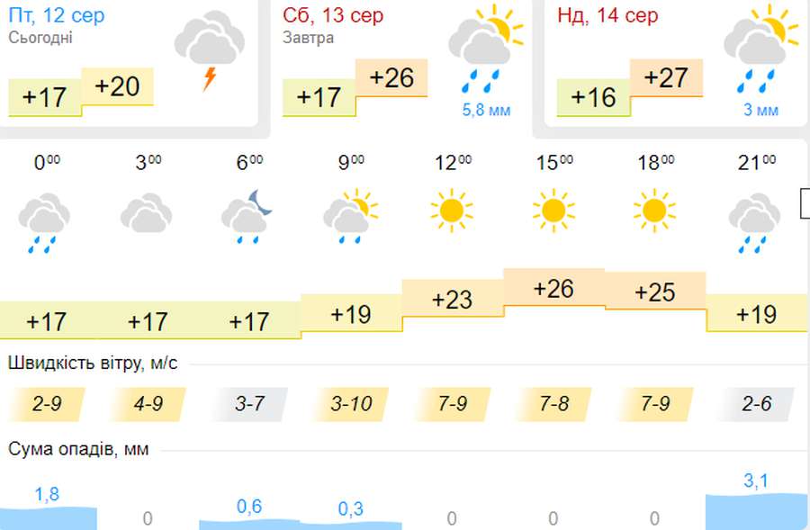 Дощ із грозою: погода в Луцьку на суботу, 13 серпня